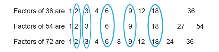 The highest common factor is the same factor of each number